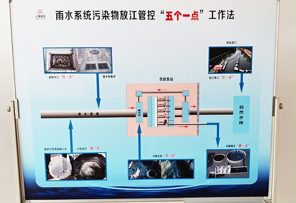 泵站系统处理流程图